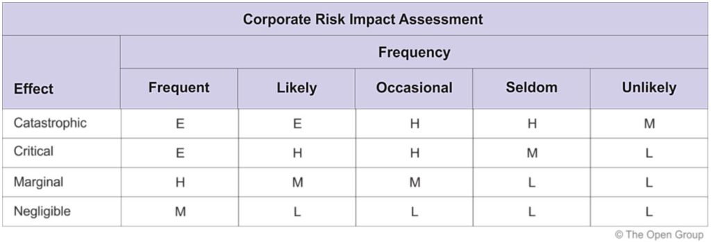 Risk Identification Worksheet